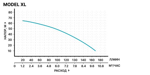 Насос HYPERPUMP Model XL 1 1/4"- 1 1/4" 175 л/мин  6,5 атм 1620 кВт